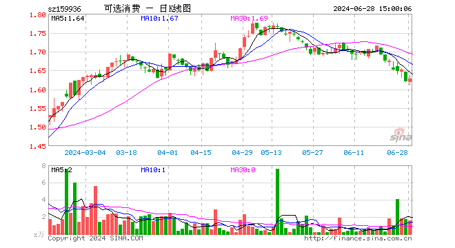 可选消费ETF（159936）涨0.49%，成交额252.44万元