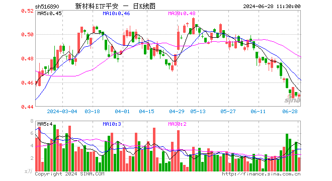 新材料ETF平安（516890）涨0.22%，半日成交额94.46万元