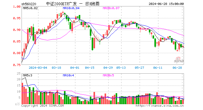 中证2000ETF广发（560220）涨0.61%，成交额289.56万元