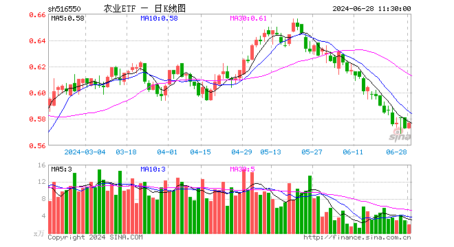 农业ETF（516550）涨0.70%，半日成交额115.25万元