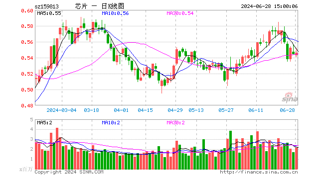 半导体ETF（159813）涨0.37%，成交额1.16亿元