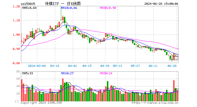 传媒ETF（159805）跌0.35%，成交额2549.17万元