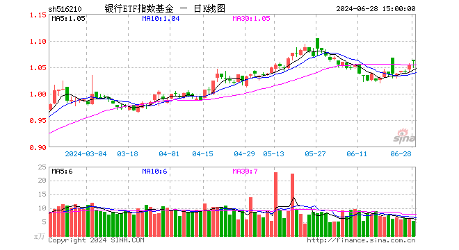 银行ETF指数基金（516210）涨0.76%，成交额588.72万元