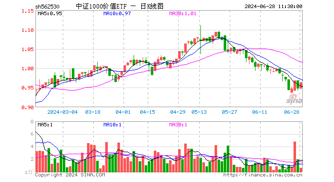 中证1000价值ETF（562530）涨1.69%，半日成交额60.21万元