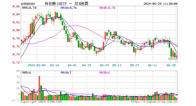 科创板50ETF（588080）涨0.55%，半日成交额2.23亿元