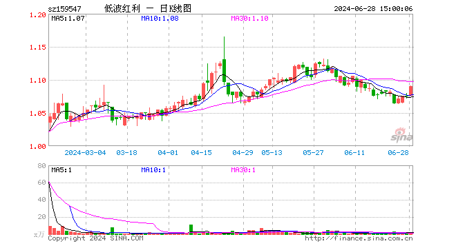 红利低波50ETF（159547）涨1.40%，成交额182.50万元