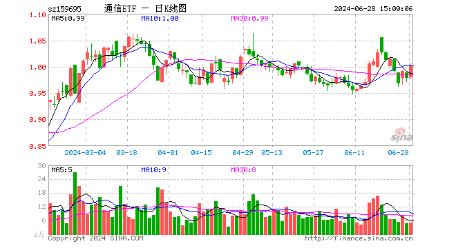 通信ETF（159695）涨2.45%，成交额513.36万元