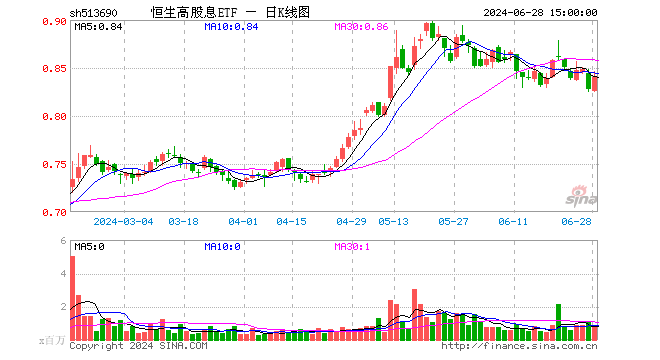 恒生高股息ETF（513690）涨1.45%，成交额6947.07万元