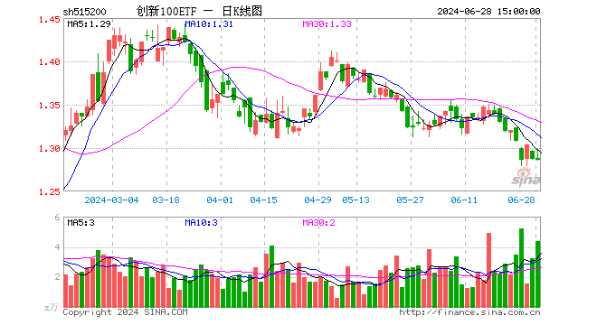 创新100ETF（515200）跌0.08%，成交额569.87万元