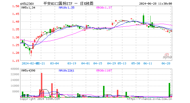 平安MSCI国际ETF（512360）涨1.06%，半日成交额22.33万元