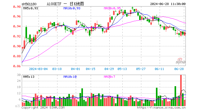 A100ETF（561180）涨0.54%，半日成交额518.95万元