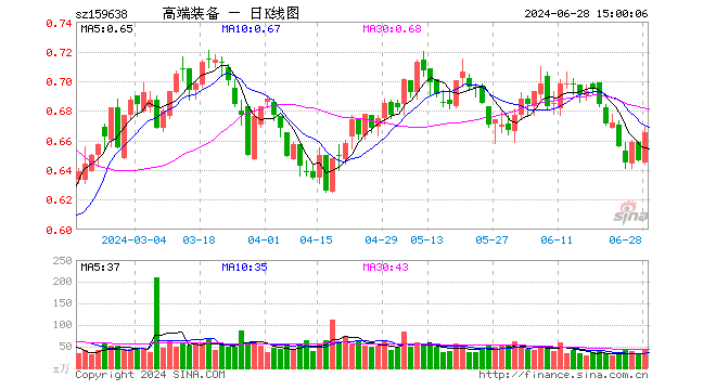 高端装备ETF（159638）涨2.94%，成交额2996.40万元