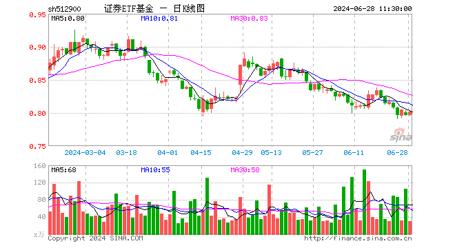 证券ETF基金（512900）涨0.75%，半日成交额2333.24万元