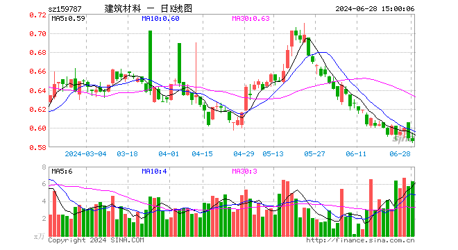 建材ETF易方达（159787）跌0.51%，成交额375.52万元