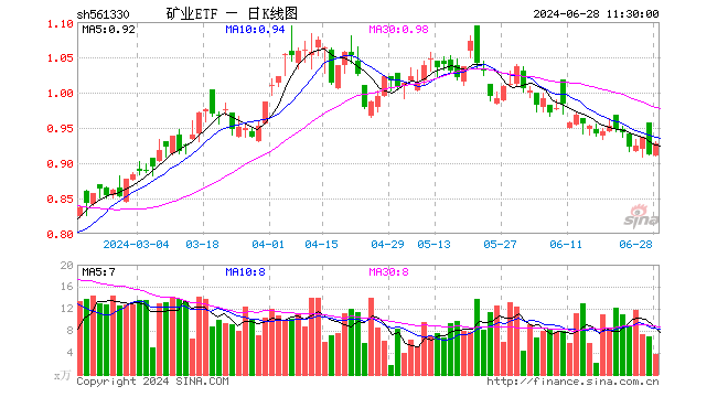 矿业ETF（561330）涨1.75%，半日成交额345.23万元