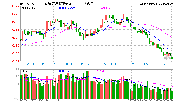 食品饮料ETF基金（516900）跌1.01%，成交额218.13万元