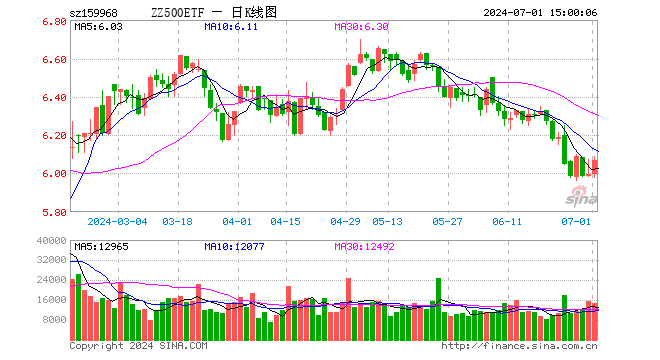 中证500ETF博时（159968）涨1.20%，成交额891.35万元