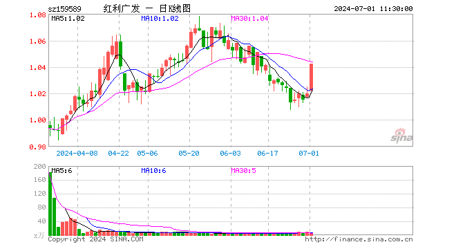 红利100ETF（159589）涨2.16%，半日成交额540.70万元