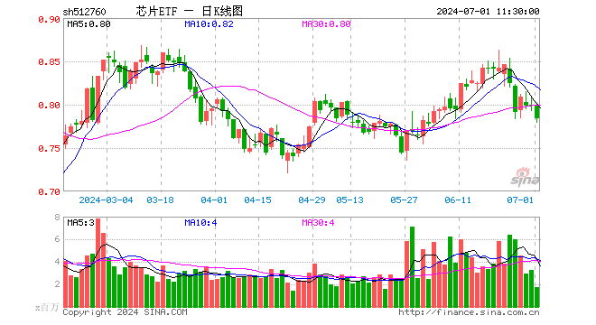 芯片ETF（512760）跌1.88%，半日成交额1.36亿元