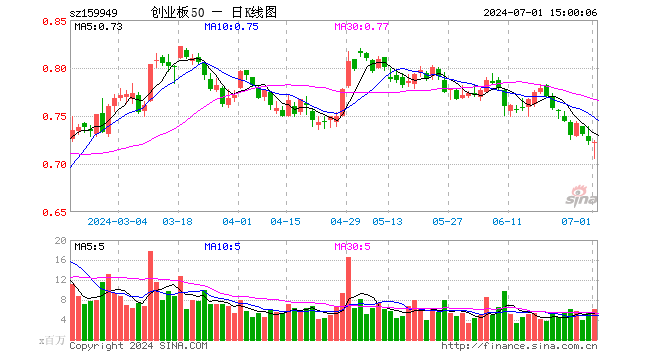 创业板50ETF（159949）跌0.14%，成交额4.33亿元