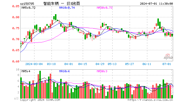 智能车ETF基金（159795）跌1.66%，半日成交额73.33万元