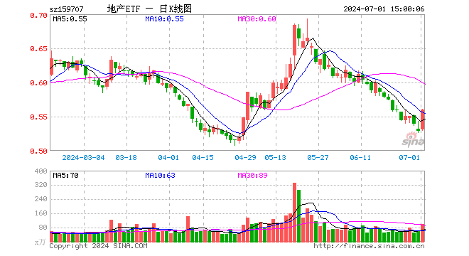 地产ETF（159707）涨5.86%，成交额5474.49万元