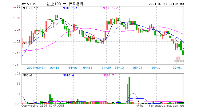 创业板ETF富国（159971）跌1.64%，半日成交额792.37万元