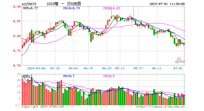 中证1000增强ETF（159679）跌0.77%，半日成交额590.43万元