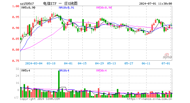 电信ETF（159507）跌0.22%，半日成交额413.61万元