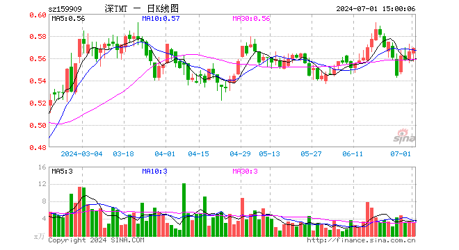 TMT50ETF（159909）涨0.53%，成交额166.00万元