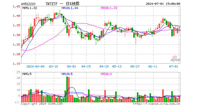 TMTETF（512220）涨0.30%，成交额643.63万元