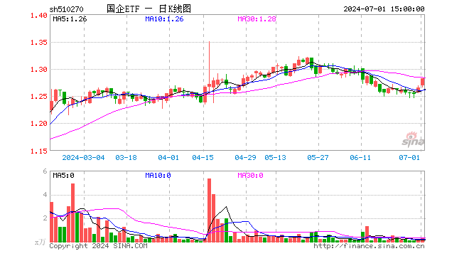 国企ETF（510270）涨1.34%，成交额36.82万元