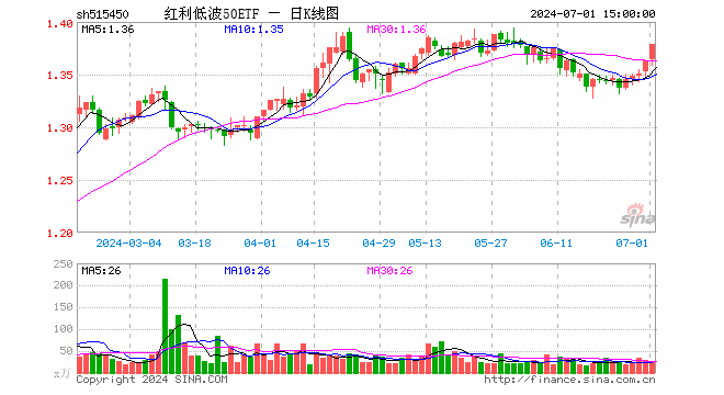 红利低波50ETF（515450）涨1.17%，成交额3733.21万元