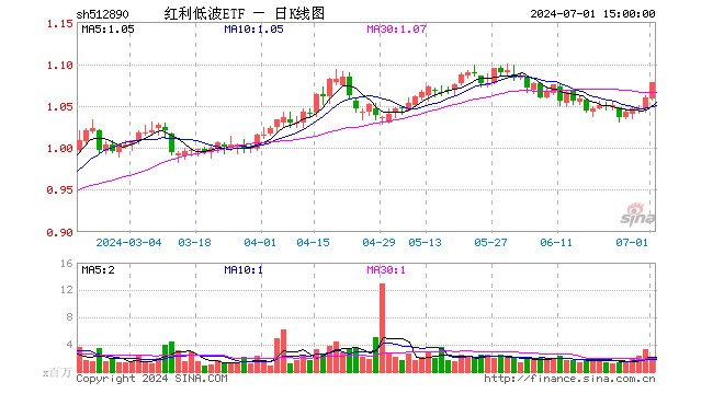 红利低波ETF（512890）涨1.79%，成交额2.16亿元