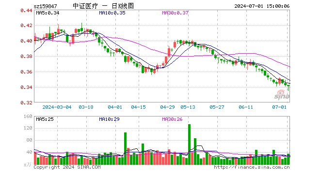 医疗50ETF（159847）跌0.29%，成交额1188.35万元