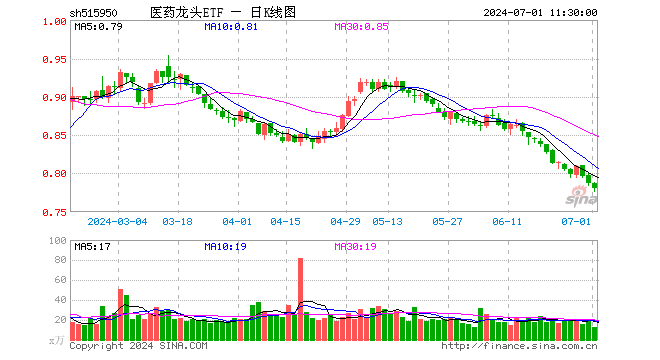 医药龙头ETF（515950）跌0.76%，半日成交额1022.08万元