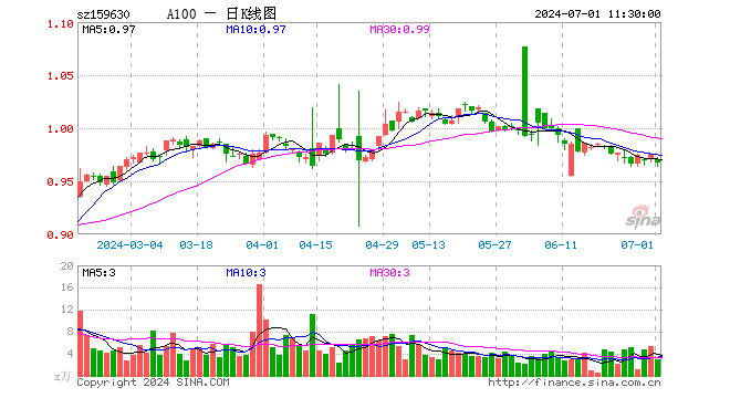 A100ETF基金（159630）跌0.82%，半日成交额284.89万元