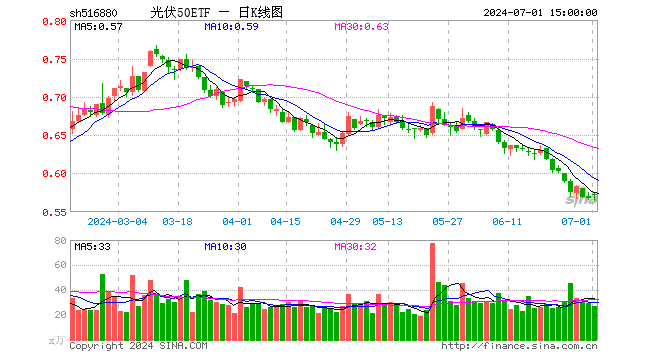 光伏50ETF（516880）涨0.88%，成交额1550.12万元