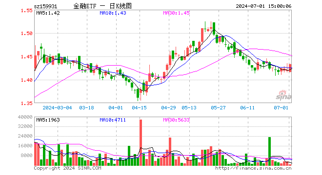 金融ETF（159931）涨0.92%，成交额7.02万元