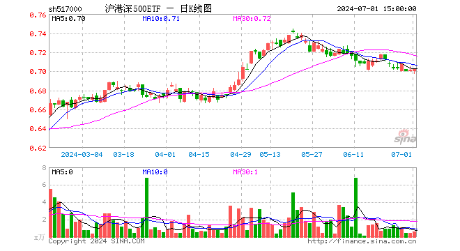 沪港深500ETF（517000）涨0.14%，成交额43.81万元