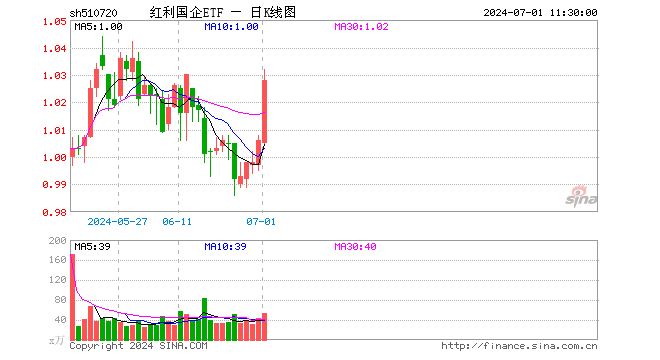 红利国企ETF（510720）涨2.19%，半日成交额5394.38万元