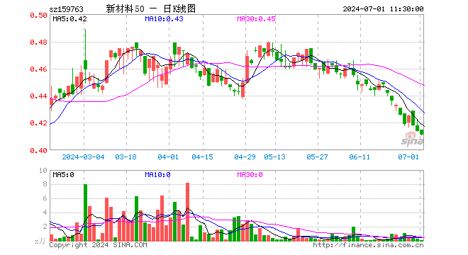 新材料ETF基金（159763）跌0.72%，半日成交额2.42万元