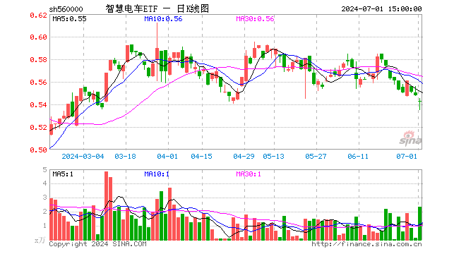 智慧电车ETF（560000）跌0.91%，成交额128.39万元