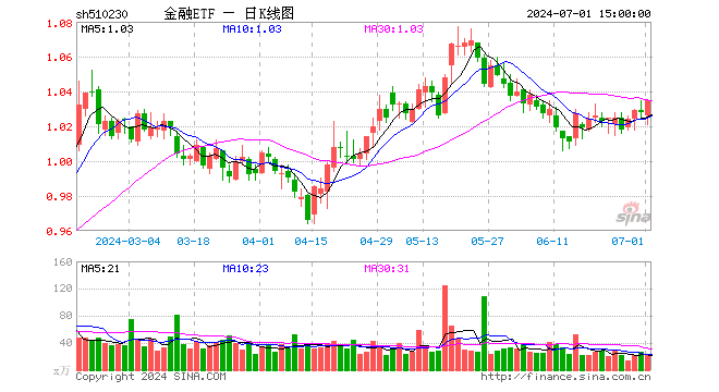 金融ETF（510230）涨0.68%，成交额2485.07万元