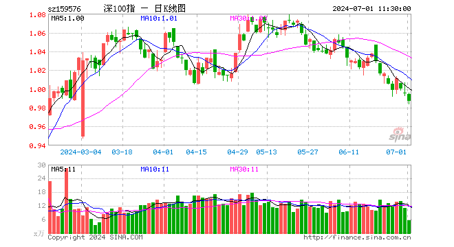 深证100ETF广发（159576）跌0.90%，半日成交额567.11万元