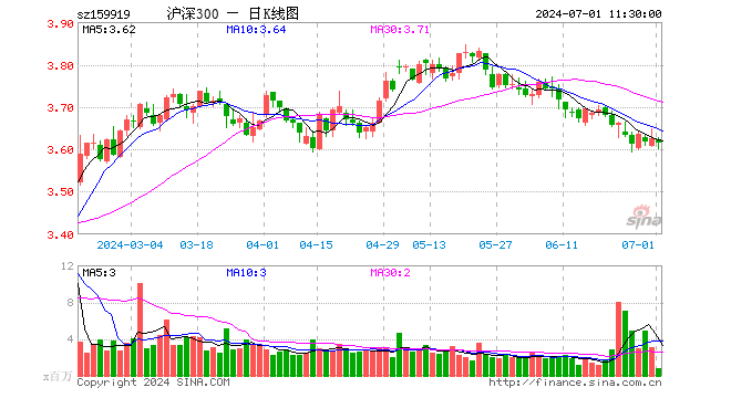 沪深300ETF（159919）跌0.25%，半日成交额2.63亿元