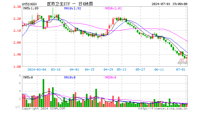 医药卫生ETF（510660）涨0.54%，成交额129.45万元