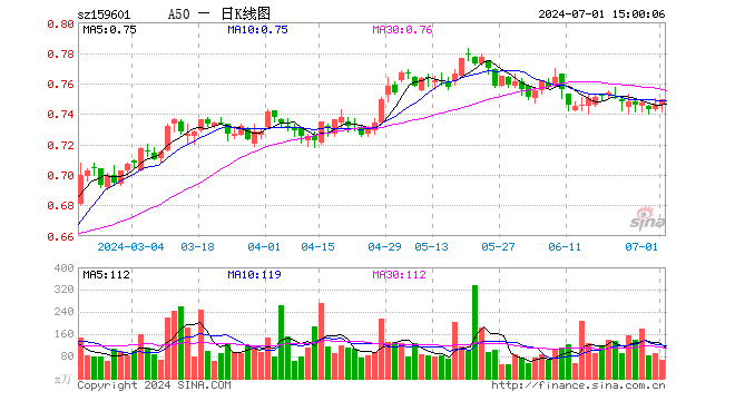 A50ETF（159601）涨0.40%，成交额4831.03万元