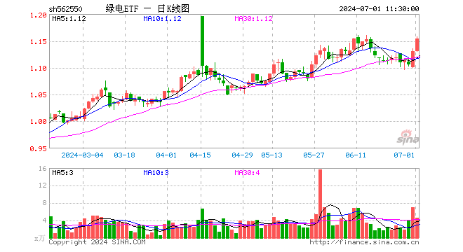 绿电ETF（562550）涨2.12%，半日成交额534.15万元