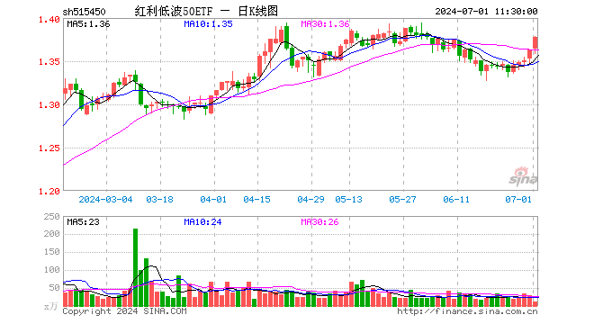 红利低波50ETF（515450）涨1.10%，半日成交额1705.39万元